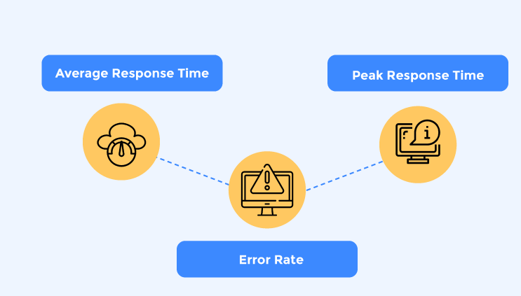 Calculating API Response Time