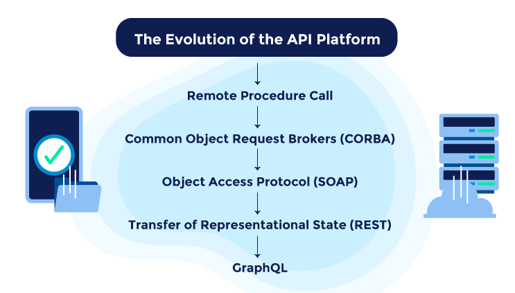 API Platform and Evolution