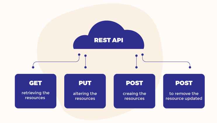The four common things REST APIs are used for are