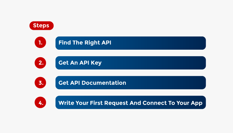 How To Connect Your Business With The Digital World Using APIs?