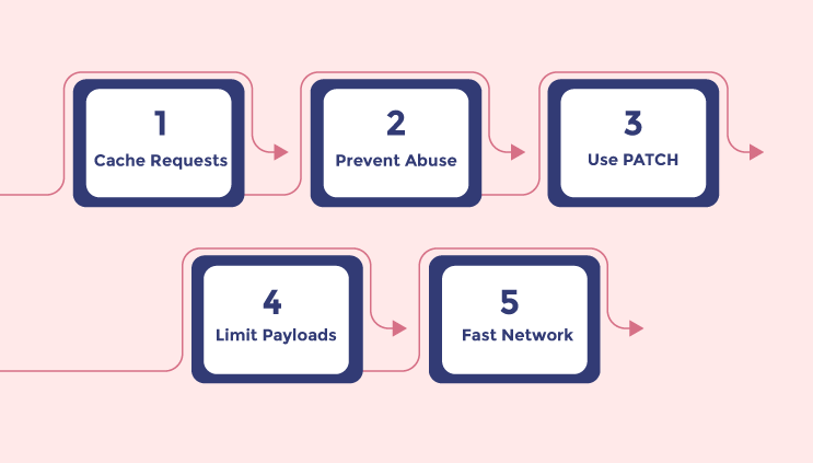 Ways To Monitor API Performance