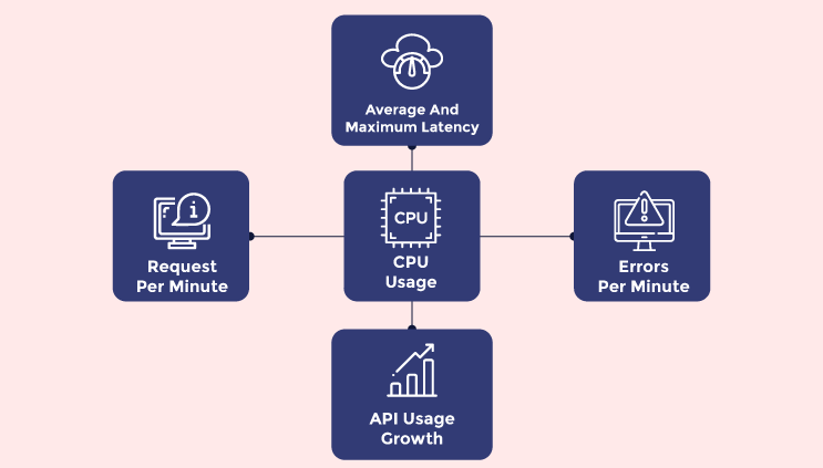 What is API Performance, and How Is It Measured?